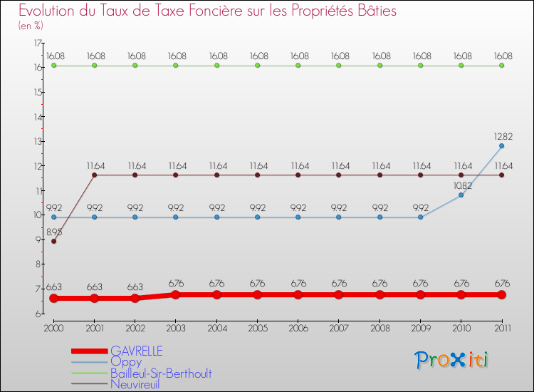 Evolution du taux de la taxe foncière sur le bati pour GAVRELLE et les communes proches Comparaison des taux de taxe foncière sur le bati pour GAVRELLE et les communes voisines