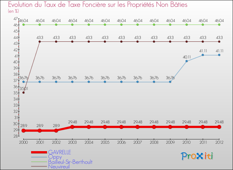 Evolution du taux de la taxe foncière sur les immeubles et terrains non batis pour GAVRELLE et les communes proches de 2000 à 2012 Comparaison des taux de la taxe foncière sur les immeubles et terrains non batis pour GAVRELLE et les communes voisines de 2000 à 2012