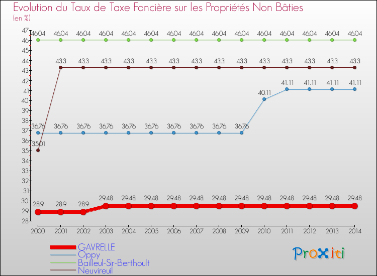 Evolution du taux de la taxe foncière sur les immeubles et terrains non batis pour GAVRELLE et les communes proches de 2000 à 2014 Comparaison des taux de la taxe foncière sur les immeubles et terrains non batis pour GAVRELLE et les communes voisines de 2000 à 2014