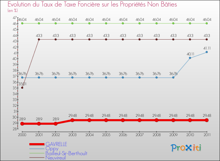 Evolution du taux de la taxe foncière sur les immeubles et terrains non batis pour GAVRELLE et les communes proches Comparaison des taux de la taxe foncière sur les immeubles et terrains non batis pour GAVRELLE et les communes voisines