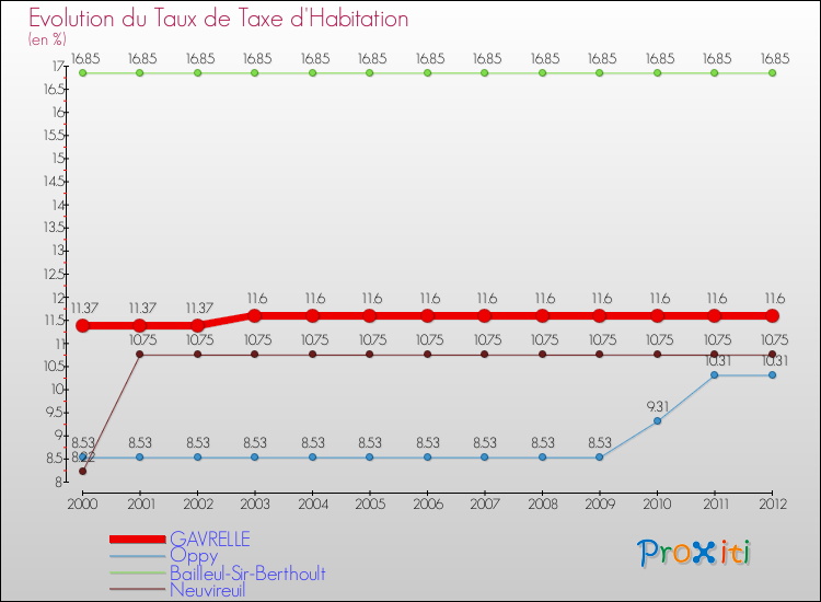 Evolution du taux de la taxe d'habitation pour GAVRELLE et les communes proches Comparaison des taux de la taxe d'habitation pour GAVRELLE et les communes voisines