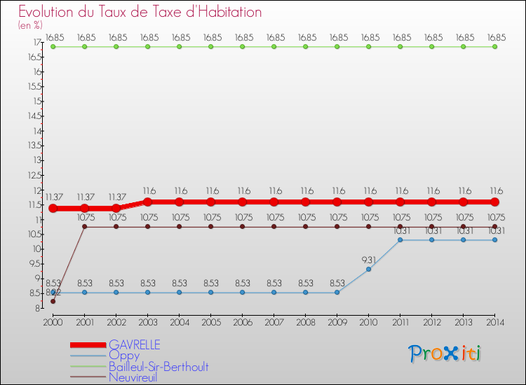 Evolution du taux de la taxe d'habitation pour GAVRELLE et les communes proches de 2000 à 2014 Comparaison des taux de la taxe d'habitation pour GAVRELLE et les communes voisines de 2000 à 2014