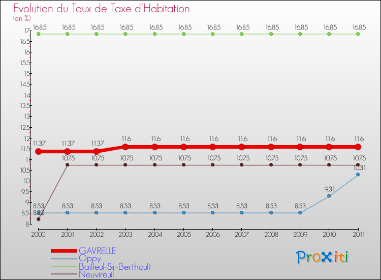 Evolution du taux de la taxe d'habitation pour GAVRELLE et les communes proches Comparaison des taux de la taxe d'habitation pour GAVRELLE et les communes voisines