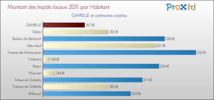 Montant des impôts locaux par Habitant pour GAVRELLE et les communes proches Comparaison des impôts locaux par habitant pour GAVRELLE et les communes voisines