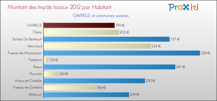 Montant des impôts locaux par Habitant pour GAVRELLE et les communes proches Comparaison des impôts locaux par habitant pour GAVRELLE et les communes voisines