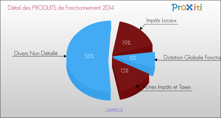 Décomposition du Budget de Fonctionnement 2014 de la commune de GAVRELLE Budget de Fonctionnement 2014 pour la commune de GAVRELLE