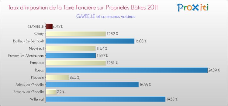 Taux d'imposition de la taxe foncière sur le bati 2011 pour GAVRELLE et les communes proches Comparaison des taux d'imposition de la taxe foncière sur le bati 2011 pour GAVRELLE et les communes voisines