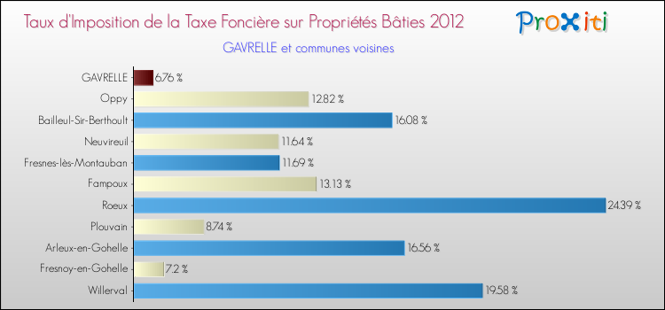 Taux d'imposition de la taxe foncière sur le bati 2012 pour GAVRELLE et les communes proches Comparaison des taux d'imposition de la taxe foncière sur le bati 2012 pour GAVRELLE et les communes voisines