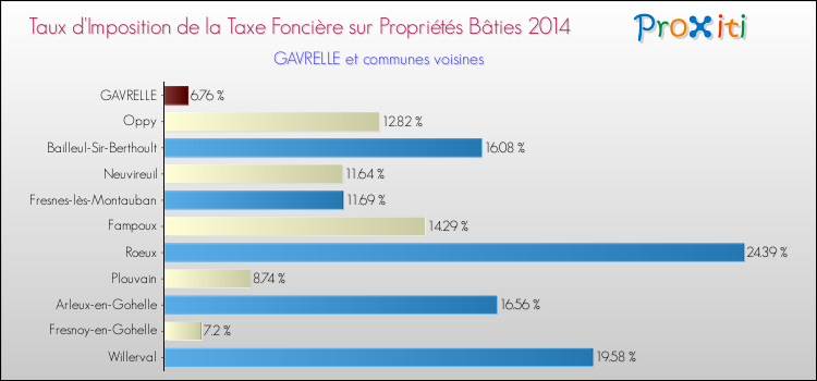 Taux d'imposition de la taxe foncière sur le bati 2014 pour GAVRELLE et les communes proches Comparaison des taux d'imposition de la taxe foncière sur le bati 2014 pour GAVRELLE et les communes voisines