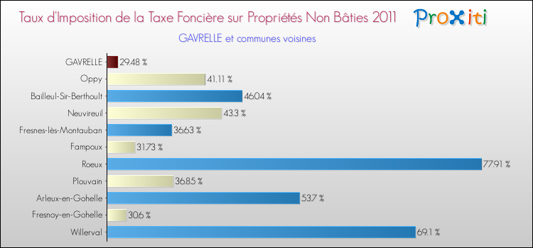 Taux d'imposition de la taxe foncière sur les immeubles et terrains non batis 2011 pour GAVRELLE et les communes proches Comparaison des taux d'imposition de la taxe foncière sur les immeubles et terrains non batis 2011 pour GAVRELLE et les communes voisines