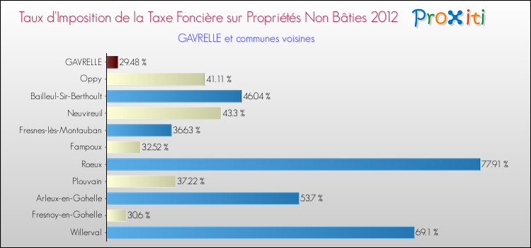 Taux d'imposition de la taxe foncière sur les immeubles et terrains non batis 2012 pour GAVRELLE et les communes proches Comparaison des taux d'imposition de la taxe foncière sur les immeubles et terrains non batis 2012 pour GAVRELLE et les communes voisines