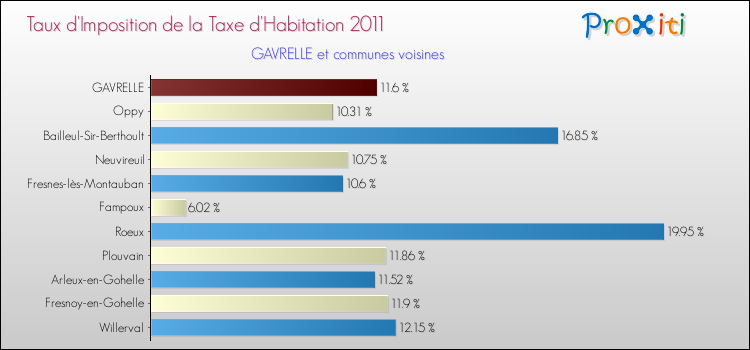 Taux d'imposition de la taxe d'habitation 2011 pour GAVRELLE et les communes proches Comparaison des taux d'imposition de la taxe d'habitation 2011 pour GAVRELLE et les communes voisines
