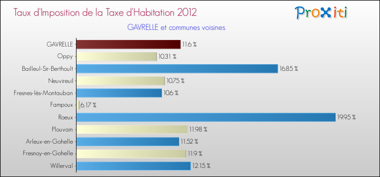 Taux d'imposition de la taxe d'habitation 2012 pour GAVRELLE et les communes proches Comparaison des taux d'imposition de la taxe d'habitation 2012 pour GAVRELLE et les communes voisines