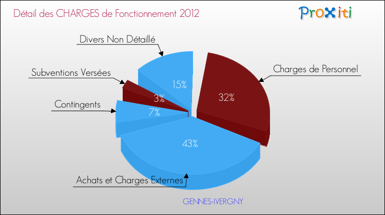 Décomposition des Charges de Fonctionnement 2012 de la commune de GENNES-IVERGNY Charges de Fonctionnement 2012 pour la commune de GENNES-IVERGNY