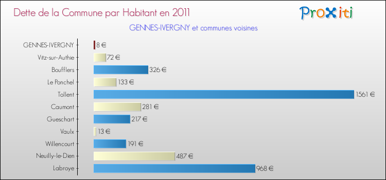 Dette par habitant de la commune en 2011 pour GENNES-IVERGNY et les communes proches Comparaison de la dette par habitant de la commune en 2011 pour GENNES-IVERGNY et les communes voisines