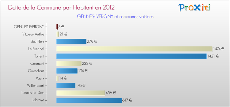 Dette par habitant de la commune en 2012 pour GENNES-IVERGNY et les communes proches Comparaison de la dette par habitant de la commune en 2012 pour GENNES-IVERGNY et les communes voisines