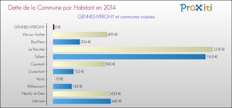 Dette par habitant de la commune en 2014 pour GENNES-IVERGNY et les communes proches Comparaison de la dette par habitant de la commune en 2014 pour GENNES-IVERGNY et les communes voisines
