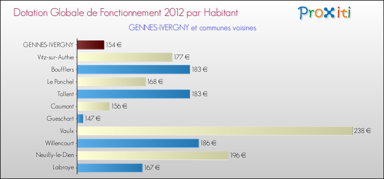 Montant des dotations globales de fonctionnement DGF par Habitant pour GENNES-IVERGNY et les communes proches Comparaison des des dotations globales de fonctionnement DGF par habitant pour GENNES-IVERGNY et les communes voisines