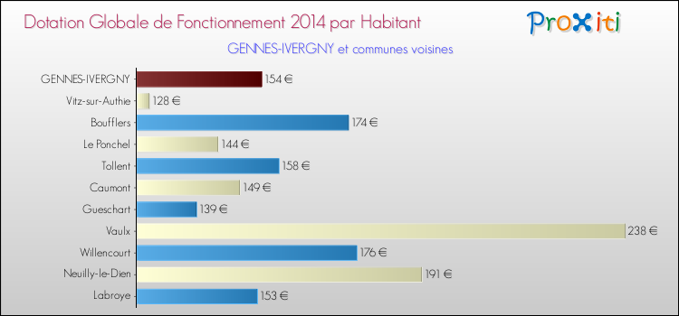 Montant des dotations globales de fonctionnement DGF par Habitant pour GENNES-IVERGNY et les communes proches en 2014. Comparaison des des dotations globales de fonctionnement DGF par habitant pour GENNES-IVERGNY et les communes voisines en 2014.