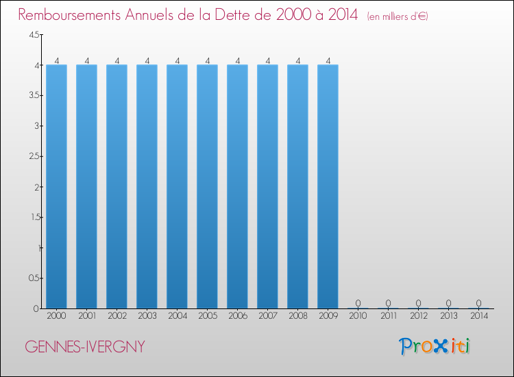 Evolution de l'annuité de la dette pour la commune de GENNES-IVERGNY de 2000 à 2014 Annuités de la dette pour GENNES-IVERGNY de 2000 à 2014