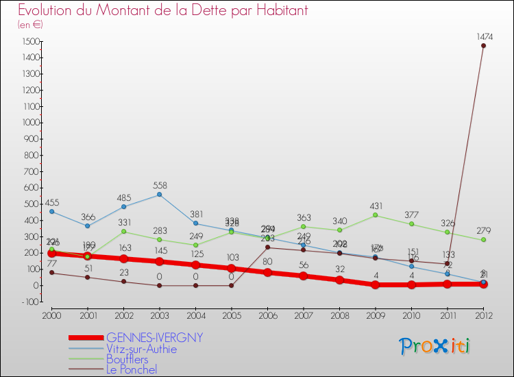 Evolution de la dette par habitant pour la commune de GENNES-IVERGNY et les communes proches de 2000 à 2012 Comparaison de la dette par habitant pour GENNES-IVERGNY et les communes voisines de 2000 à 2012