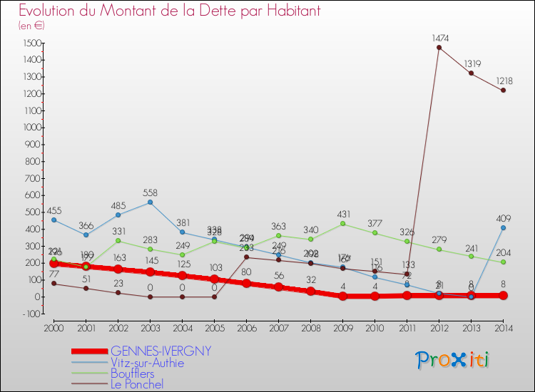 Evolution de la dette par habitant pour la commune de GENNES-IVERGNY et les communes proches de 2000 à 2014 Comparaison de la dette par habitant pour GENNES-IVERGNY et les communes voisines de 2000 à 2014
