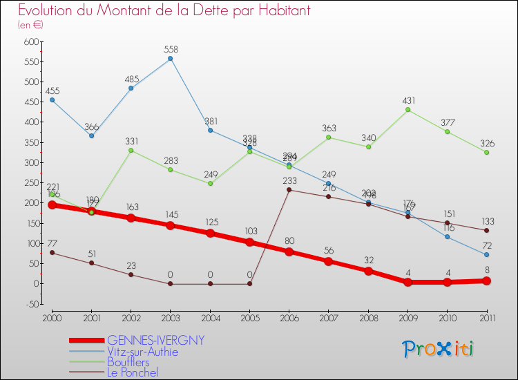 Evolution de la dette par habitant pour la commune de GENNES-IVERGNY et les communes proches Comparaison de la dette par habitant pour GENNES-IVERGNY et les communes voisines