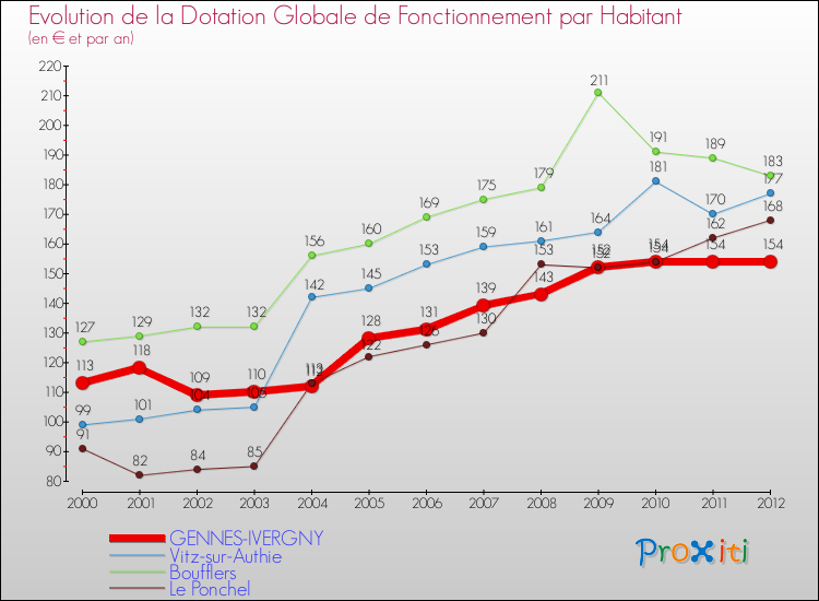 Evolution et montant de la dotation globale de fonctionnement par Habitant pour GENNES-IVERGNY et les communes proches Comparaison des dotations globales de fonctionnement par habitant pour GENNES-IVERGNY et les communes voisines