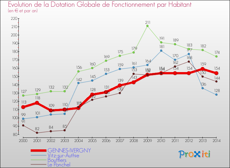 Evolution et montant de la dotation globale de fonctionnement par Habitant pour GENNES-IVERGNY et les communes proches de 2000 à 2014. Comparaison des dotations globales de fonctionnement par habitant pour GENNES-IVERGNY et les communes voisines de 2000 à 2014.