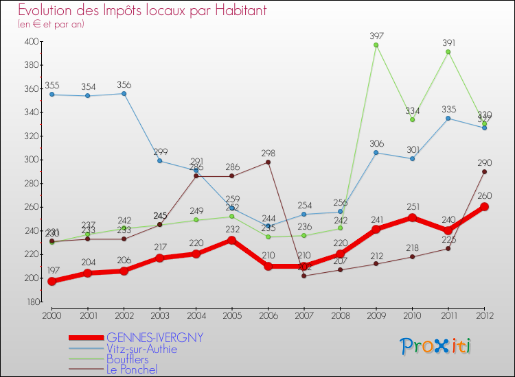Evolution et montant des impôts locaux par Habitant pour GENNES-IVERGNY et les communes proches Comparaison des impôts locaux par habitant pour GENNES-IVERGNY et les communes voisines