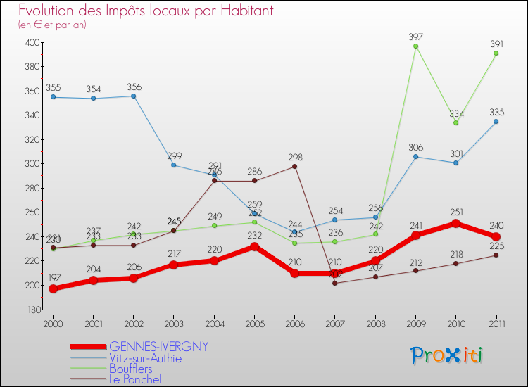 Evolution et montant des impôts locaux par Habitant pour GENNES-IVERGNY et les communes proches Comparaison des impôts locaux par habitant pour GENNES-IVERGNY et les communes voisines