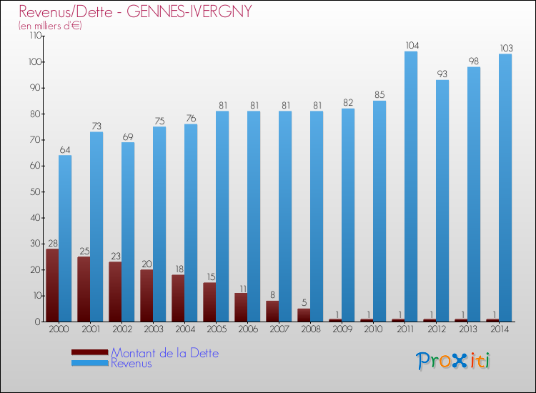 Evolution comparée de la dette et des revenus pour la commune de GENNES-IVERGNY de 2000 à 2014 Comparaison de la dette et des revenus pour GENNES-IVERGNY de 2000 à 2014