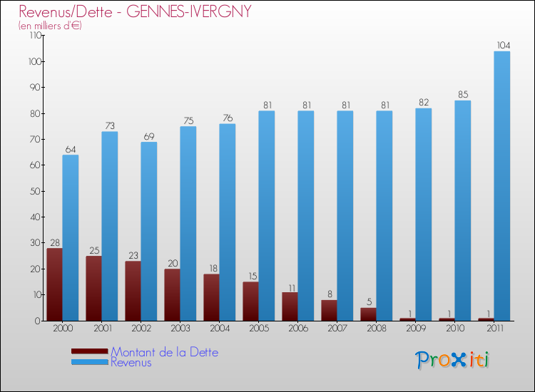 Evolution comparée de la dette et des revenus pour la commune de GENNES-IVERGNY de 2000 à 2011 Comparaison de la dette et des revenus pour GENNES-IVERGNY de 2000 à 2011