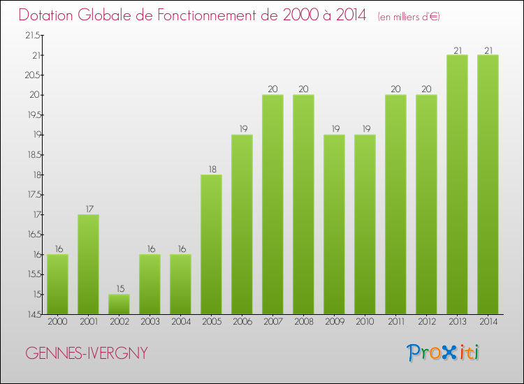 Evolution du montant de la Dotation Globale de Fonctionnement pour la commune de GENNES-IVERGNY de 2000 à 2014 Evolution du montant de la Dotation Globale de Fonctionnement pour GENNES-IVERGNY de 2000 à 2014