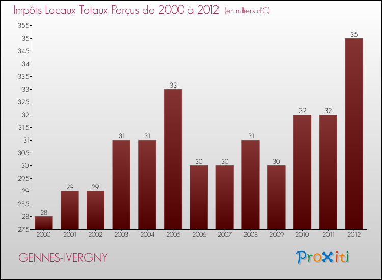 Evolution des Impôts Locaux pour la commune de GENNES-IVERGNY de 2000 à 2012 Evolution des Impôts Locaux pour GENNES-IVERGNY de 2000 à 2012