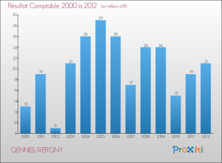 Evolution du résultat comptable pour la commune de GENNES-IVERGNY de 2000 à 2012 Evolution du résultat comptable pour GENNES-IVERGNY de 2000 à 2012