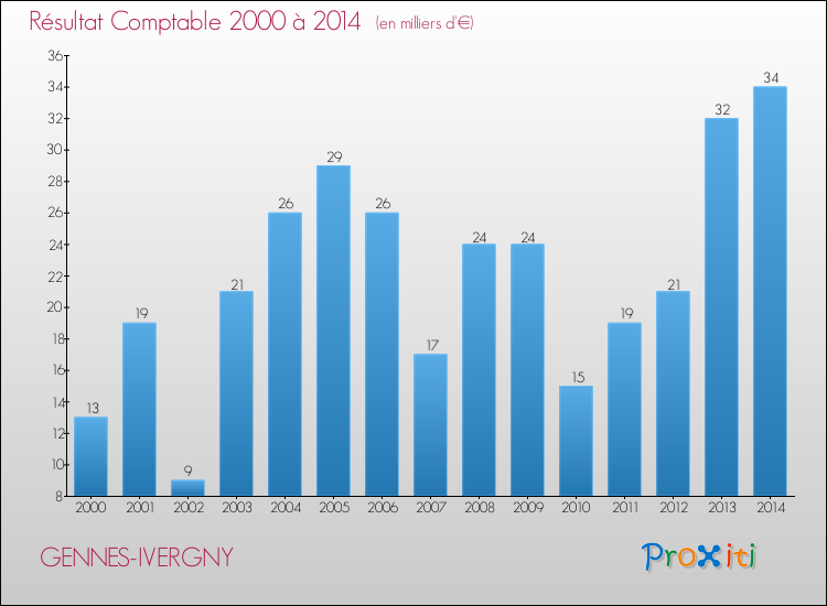 Evolution du résultat comptable pour la commune de GENNES-IVERGNY de 2000 à 2014 Evolution du résultat comptable pour GENNES-IVERGNY de 2000 à 2014