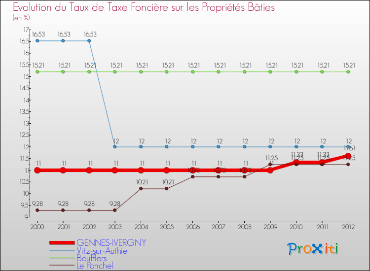 Evolution du taux de la taxe foncière sur le bati pour GENNES-IVERGNY et les communes proches de 2000 à 2012 Comparaison des taux de taxe foncière sur le bati pour GENNES-IVERGNY et les communes voisines de 2000 à 2012