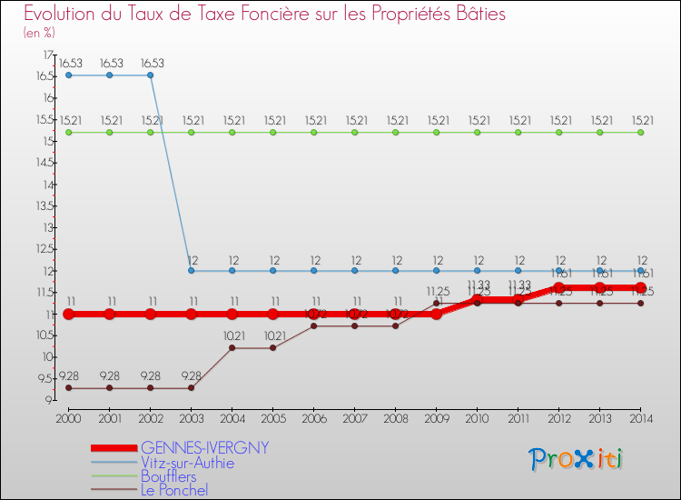 Evolution du taux de la taxe foncière sur le bati pour GENNES-IVERGNY et les communes proches de 2000 à 2014 Comparaison des taux de taxe foncière sur le bati pour GENNES-IVERGNY et les communes voisines de 2000 à 2014