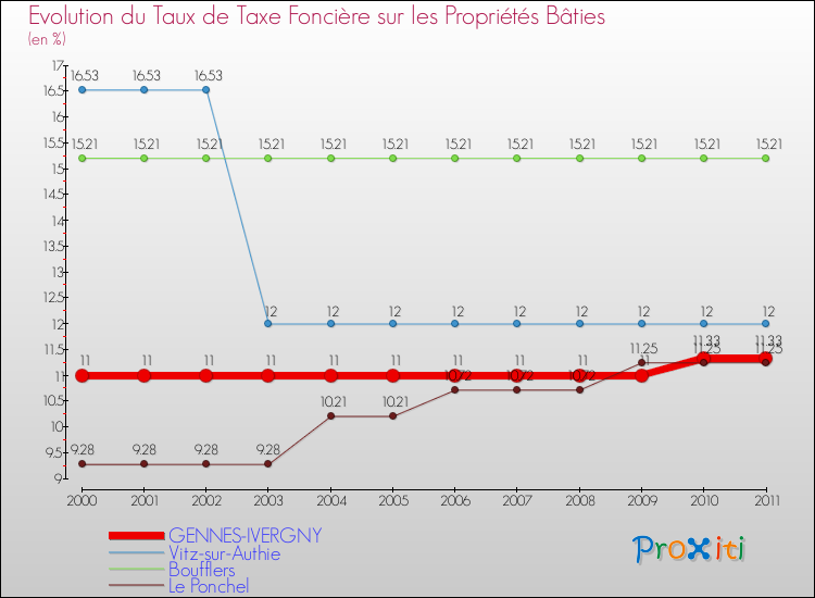 Evolution du taux de la taxe foncière sur le bati pour GENNES-IVERGNY et les communes proches Comparaison des taux de taxe foncière sur le bati pour GENNES-IVERGNY et les communes voisines