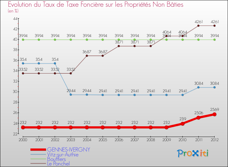 Evolution du taux de la taxe foncière sur les immeubles et terrains non batis pour GENNES-IVERGNY et les communes proches de 2000 à 2012 Comparaison des taux de la taxe foncière sur les immeubles et terrains non batis pour GENNES-IVERGNY et les communes voisines de 2000 à 2012