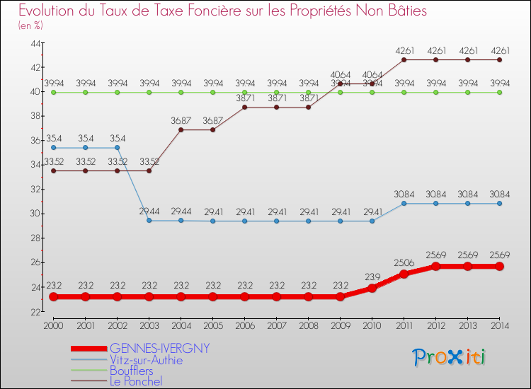 Evolution du taux de la taxe foncière sur les immeubles et terrains non batis pour GENNES-IVERGNY et les communes proches de 2000 à 2014 Comparaison des taux de la taxe foncière sur les immeubles et terrains non batis pour GENNES-IVERGNY et les communes voisines de 2000 à 2014