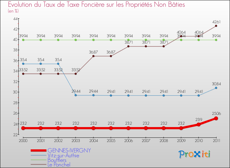 Evolution du taux de la taxe foncière sur les immeubles et terrains non batis pour GENNES-IVERGNY et les communes proches Comparaison des taux de la taxe foncière sur les immeubles et terrains non batis pour GENNES-IVERGNY et les communes voisines
