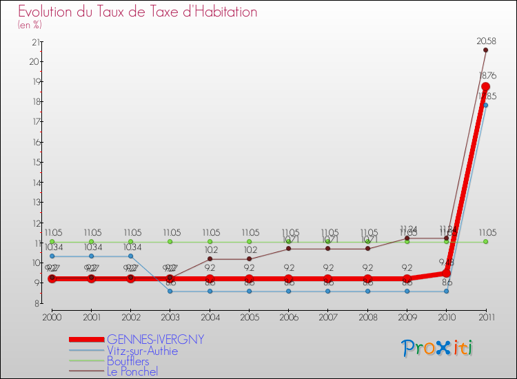 Evolution du taux de la taxe d'habitation pour GENNES-IVERGNY et les communes proches Comparaison des taux de la taxe d'habitation pour GENNES-IVERGNY et les communes voisines