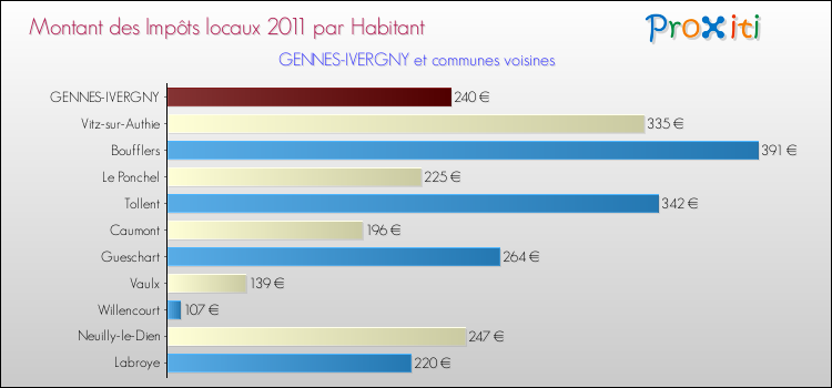 Montant des impôts locaux par Habitant pour GENNES-IVERGNY et les communes proches Comparaison des impôts locaux par habitant pour GENNES-IVERGNY et les communes voisines