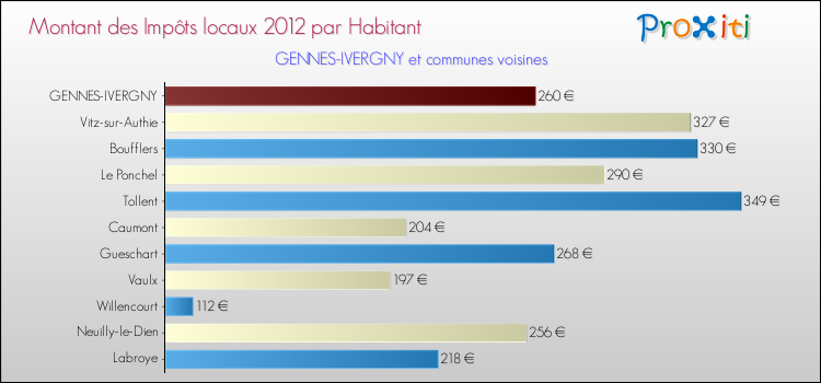 Montant des impôts locaux par Habitant pour GENNES-IVERGNY et les communes proches Comparaison des impôts locaux par habitant pour GENNES-IVERGNY et les communes voisines