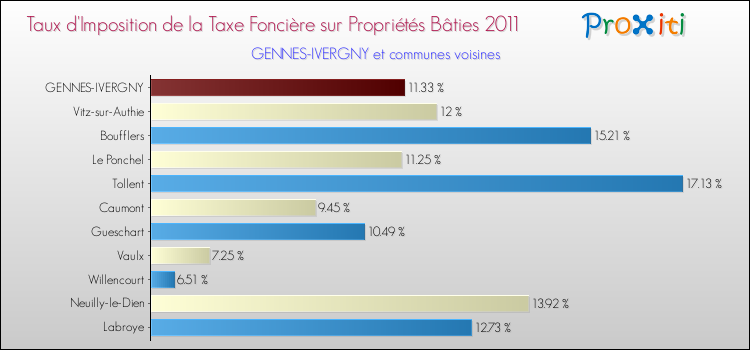 Taux d'imposition de la taxe foncière sur le bati 2011 pour GENNES-IVERGNY et les communes proches Comparaison des taux d'imposition de la taxe foncière sur le bati 2011 pour GENNES-IVERGNY et les communes voisines