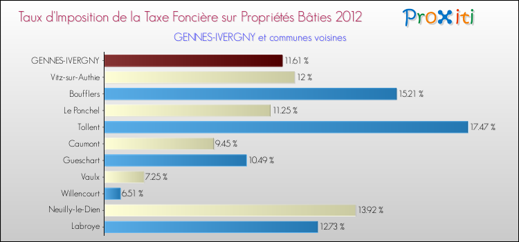 Taux d'imposition de la taxe foncière sur le bati 2012 pour GENNES-IVERGNY et les communes proches Comparaison des taux d'imposition de la taxe foncière sur le bati 2012 pour GENNES-IVERGNY et les communes voisines