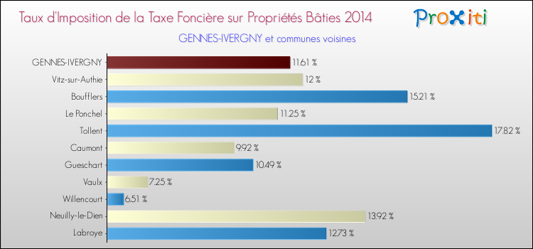 Taux d'imposition de la taxe foncière sur le bati 2014 pour GENNES-IVERGNY et les communes proches Comparaison des taux d'imposition de la taxe foncière sur le bati 2014 pour GENNES-IVERGNY et les communes voisines