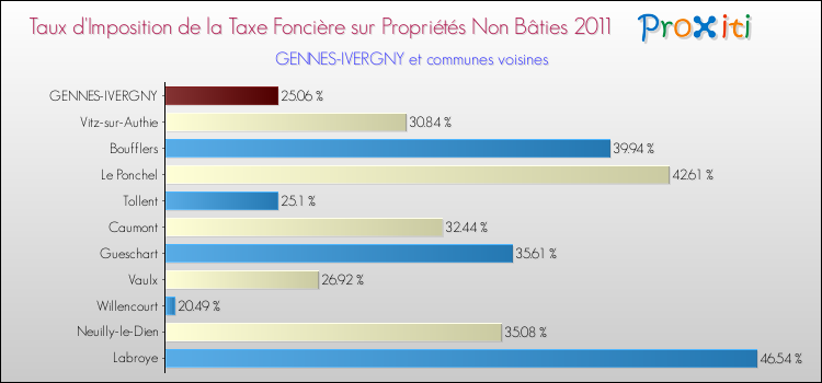 Taux d'imposition de la taxe foncière sur les immeubles et terrains non batis 2011 pour GENNES-IVERGNY et les communes proches Comparaison des taux d'imposition de la taxe foncière sur les immeubles et terrains non batis 2011 pour GENNES-IVERGNY et les communes voisines